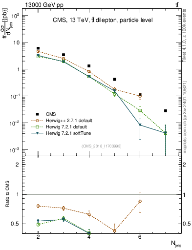 Plot of njets in 13000 GeV pp collisions