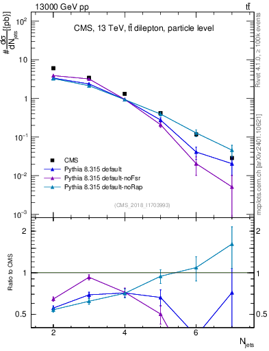 Plot of njets in 13000 GeV pp collisions