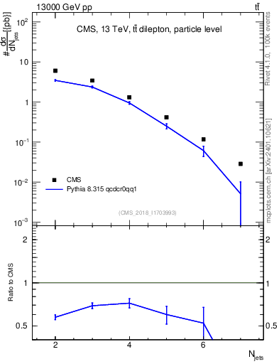 Plot of njets in 13000 GeV pp collisions