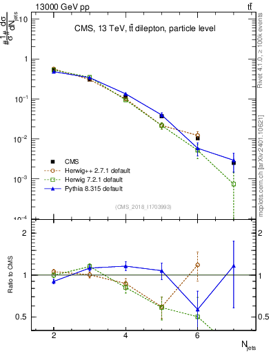 Plot of njets in 13000 GeV pp collisions