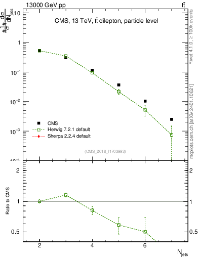 Plot of njets in 13000 GeV pp collisions