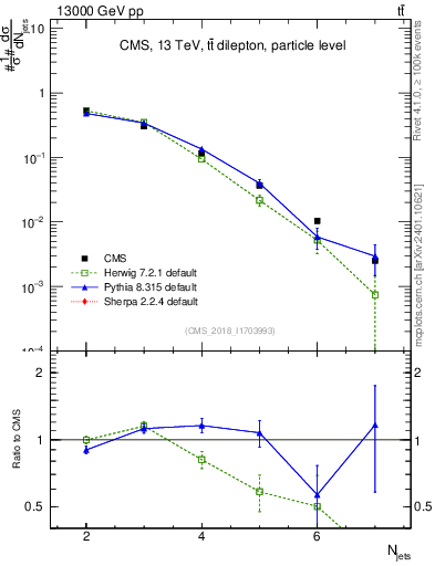 Plot of njets in 13000 GeV pp collisions