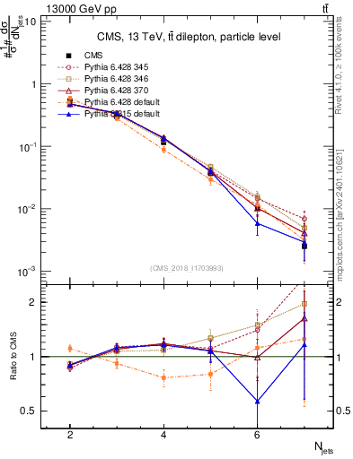 Plot of njets in 13000 GeV pp collisions
