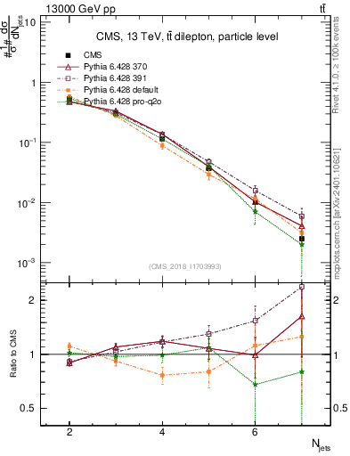 Plot of njets in 13000 GeV pp collisions