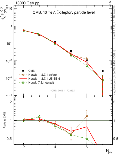 Plot of njets in 13000 GeV pp collisions