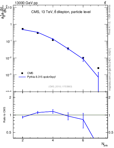 Plot of njets in 13000 GeV pp collisions