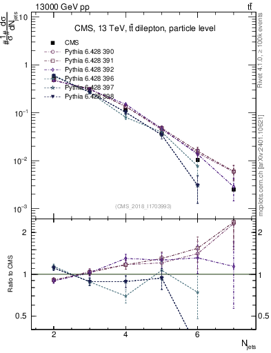 Plot of njets in 13000 GeV pp collisions