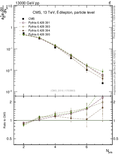 Plot of njets in 13000 GeV pp collisions