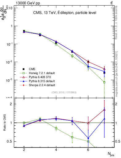 Plot of njets in 13000 GeV pp collisions