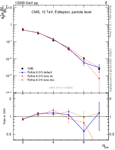 Plot of njets in 13000 GeV pp collisions