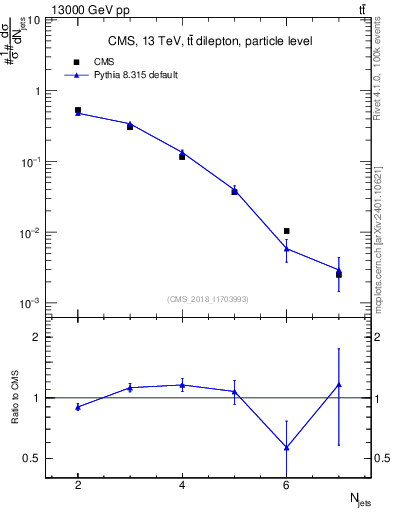 Plot of njets in 13000 GeV pp collisions