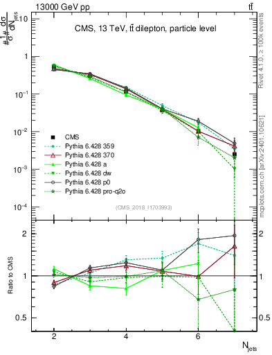 Plot of njets in 13000 GeV pp collisions