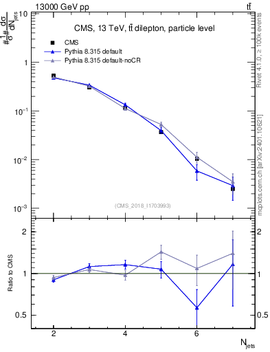 Plot of njets in 13000 GeV pp collisions