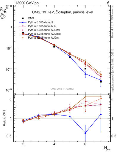 Plot of njets in 13000 GeV pp collisions