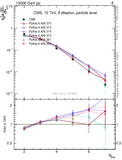 Plot of njets in 13000 GeV pp collisions