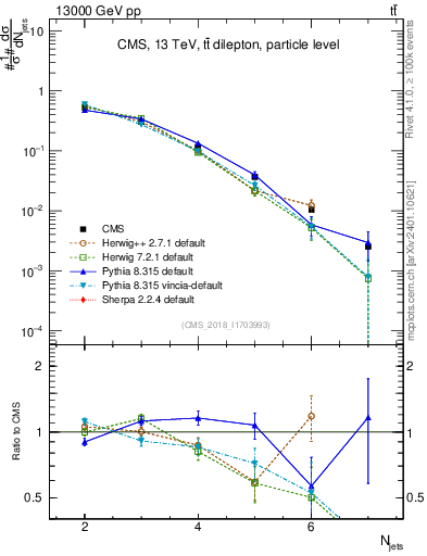 Plot of njets in 13000 GeV pp collisions