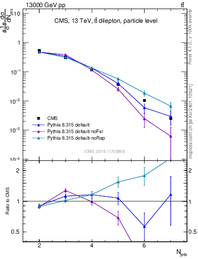 Plot of njets in 13000 GeV pp collisions