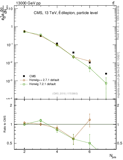 Plot of njets in 13000 GeV pp collisions