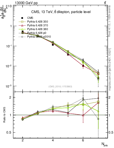 Plot of njets in 13000 GeV pp collisions