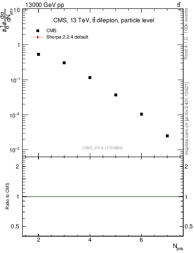Plot of njets in 13000 GeV pp collisions