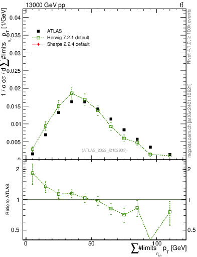 Plot of sumpt in 13000 GeV pp collisions