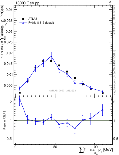 Plot of sumpt in 13000 GeV pp collisions