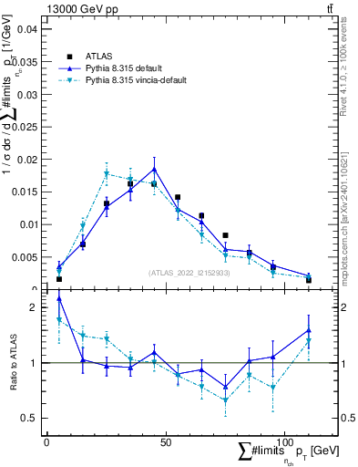 Plot of sumpt in 13000 GeV pp collisions