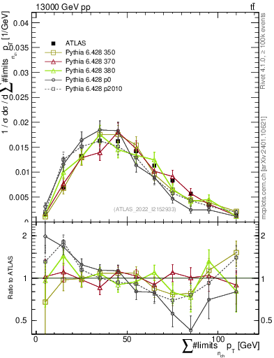 Plot of sumpt in 13000 GeV pp collisions