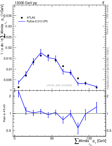 Plot of sumpt in 13000 GeV pp collisions