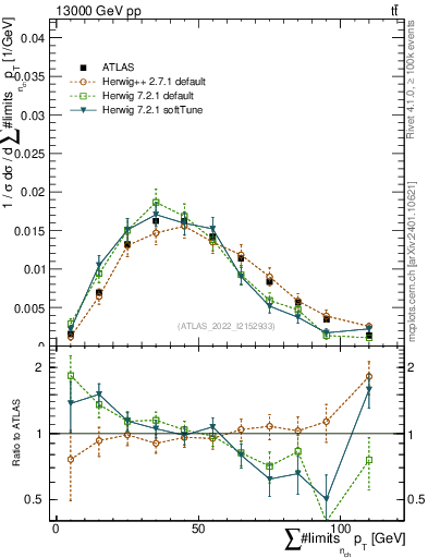 Plot of sumpt in 13000 GeV pp collisions