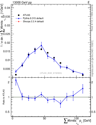 Plot of sumpt in 13000 GeV pp collisions