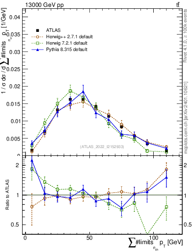Plot of sumpt in 13000 GeV pp collisions