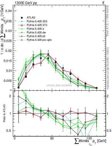 Plot of sumpt in 13000 GeV pp collisions