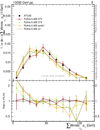 Plot of sumpt in 13000 GeV pp collisions