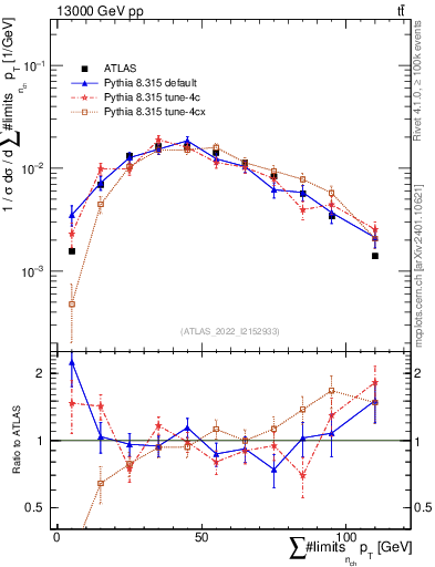 Plot of sumpt in 13000 GeV pp collisions