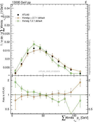 Plot of sumpt in 13000 GeV pp collisions