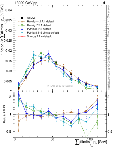 Plot of sumpt in 13000 GeV pp collisions