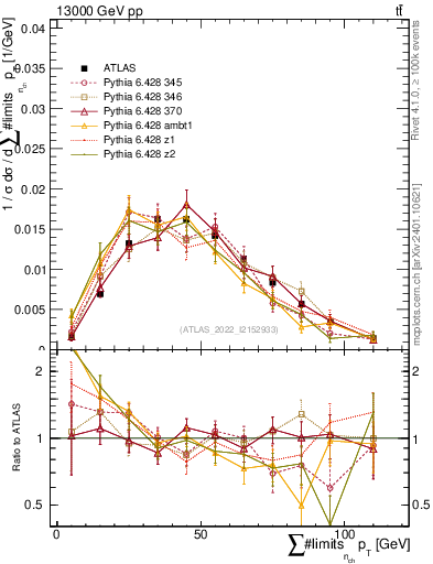 Plot of sumpt in 13000 GeV pp collisions
