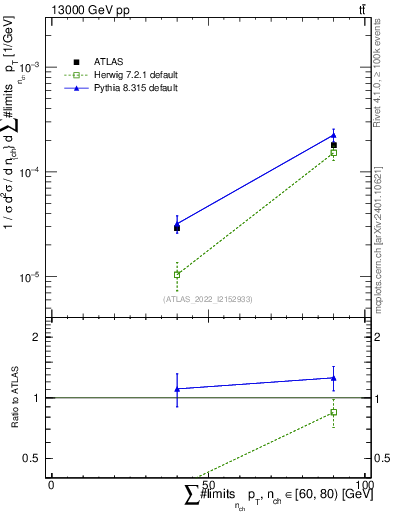 Plot of sumpt in 13000 GeV pp collisions