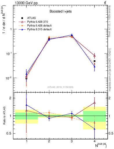 Plot of top.nsubjets in 13000 GeV pp collisions