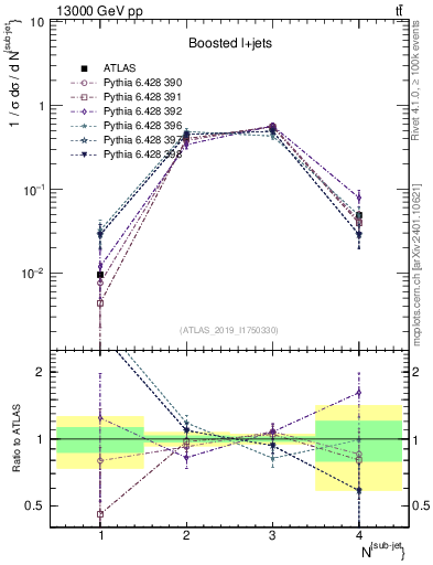 Plot of top.nsubjets in 13000 GeV pp collisions