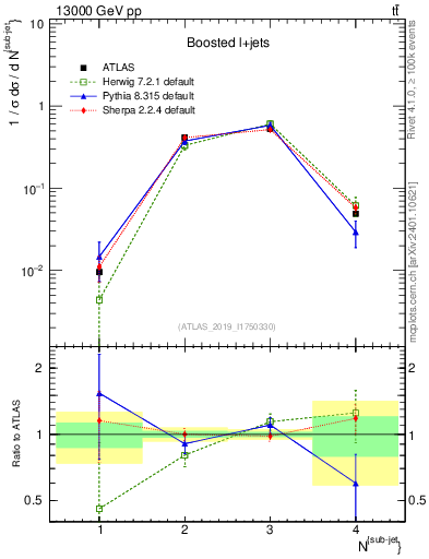 Plot of top.nsubjets in 13000 GeV pp collisions
