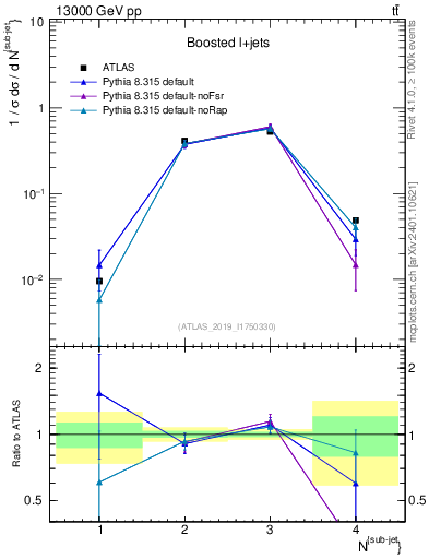 Plot of top.nsubjets in 13000 GeV pp collisions
