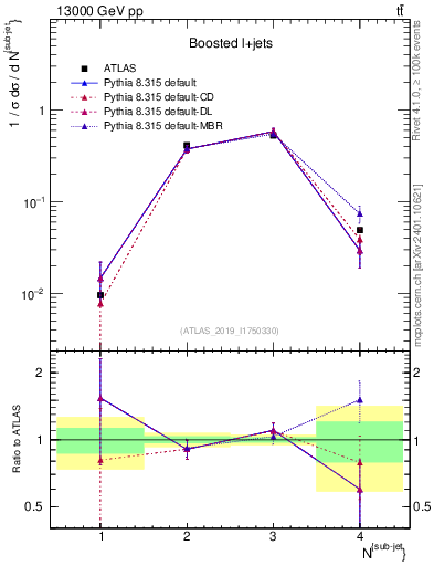 Plot of top.nsubjets in 13000 GeV pp collisions
