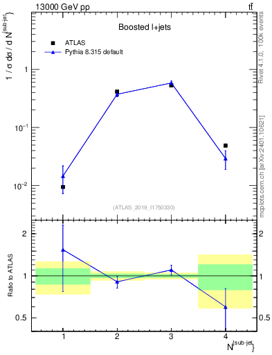 Plot of top.nsubjets in 13000 GeV pp collisions