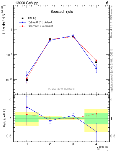 Plot of top.nsubjets in 13000 GeV pp collisions