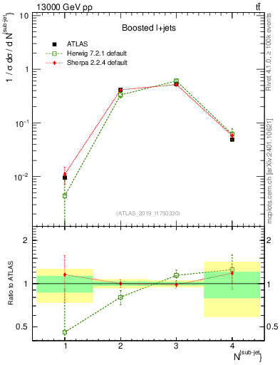 Plot of top.nsubjets in 13000 GeV pp collisions