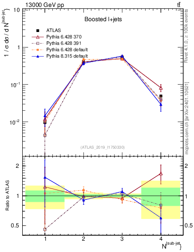 Plot of top.nsubjets in 13000 GeV pp collisions