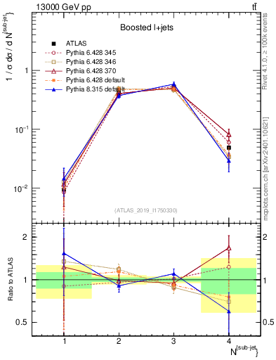 Plot of top.nsubjets in 13000 GeV pp collisions