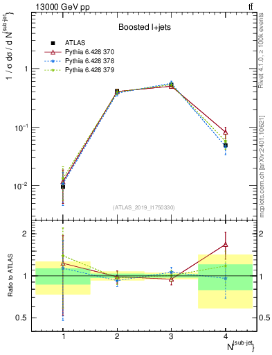Plot of top.nsubjets in 13000 GeV pp collisions